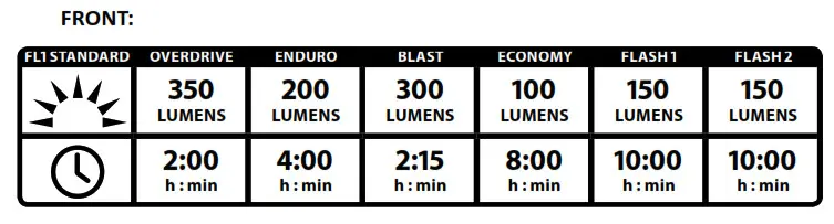Lezyne LED Light - Run Times and Modes
