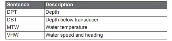 NMEA 0183 Information Receive