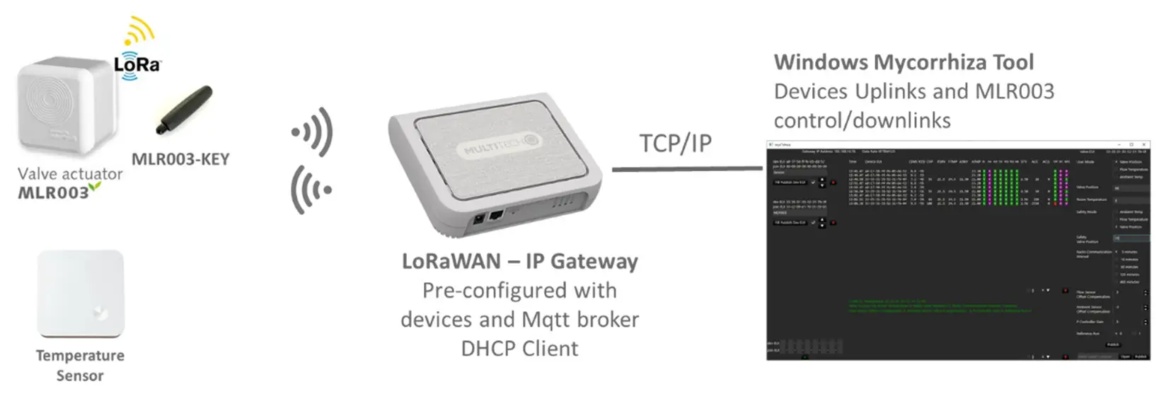 micropelt LoRaWAN Evaluation Kit fig1