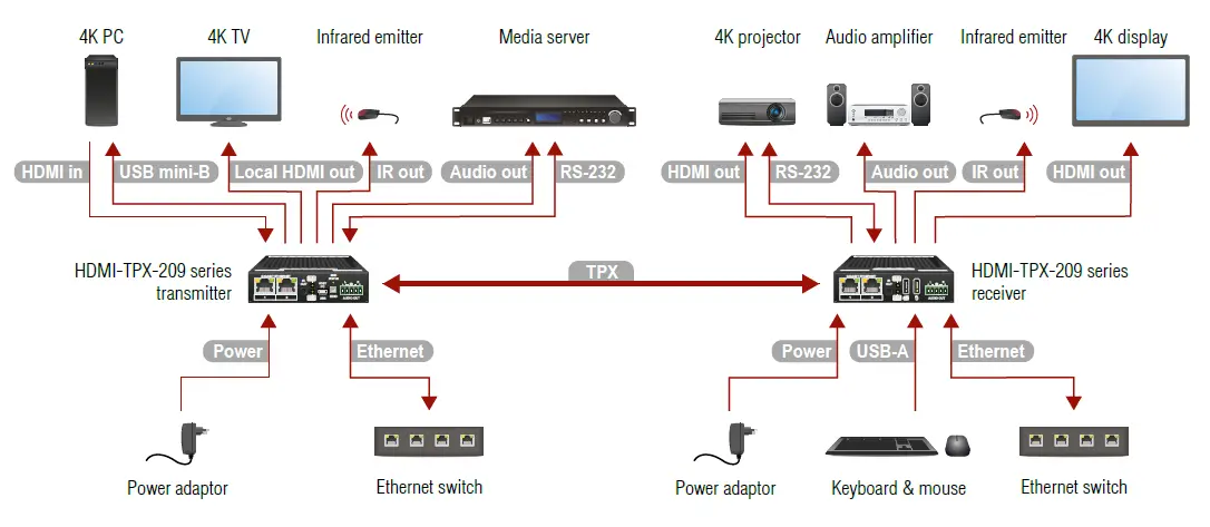 LIGHTWARE -HDMI-TPX-TX209AK- AVX- HDMI -2.0 -Extender -12