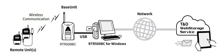TANDD-RTR500BC-Wireless-Base-Station-FIG25