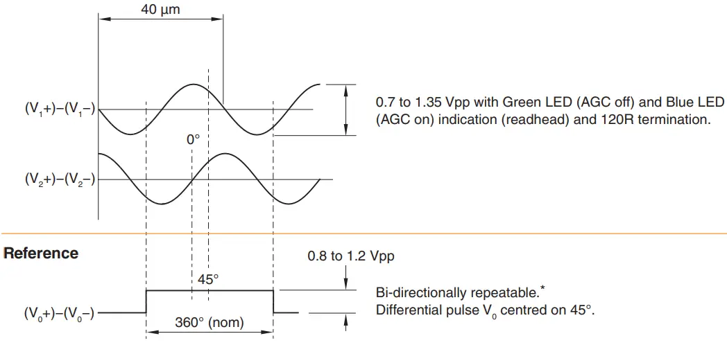 Analogue output signals