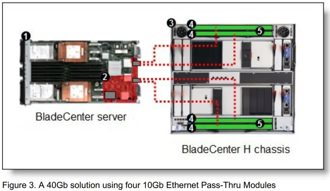 Lenovo 46C3447 10Gb Ethernet Pass Thru Module - Figure 3