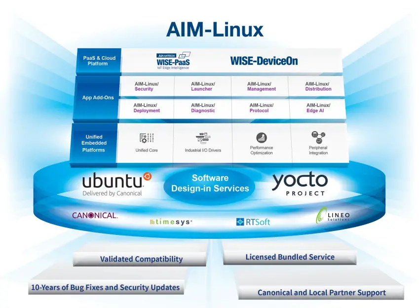 ADVANTECH EPC-R3430 NXP ARM -Aim