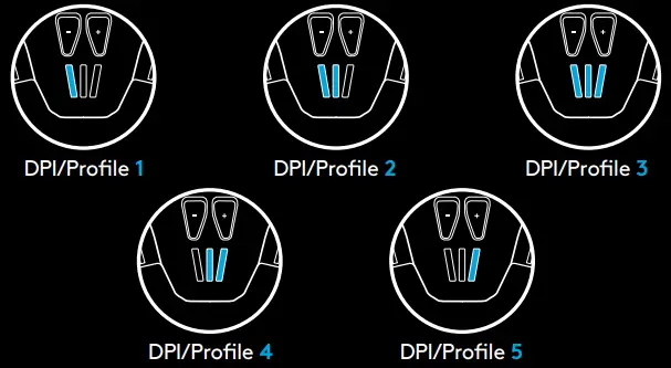 DPI/ONBOARD PROFILE INDICATORS