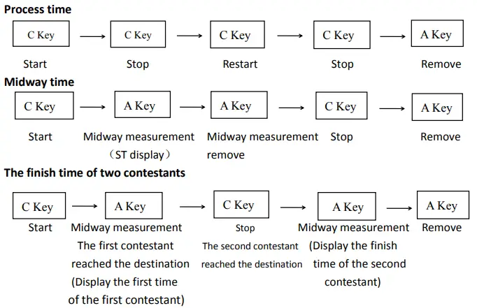 Stopwatch and Split counting