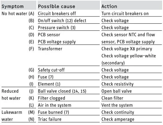 Stieble Eltron Electronically Controlled Water Heater - Fault table