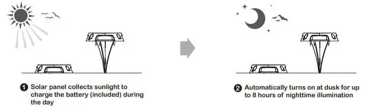 Home zone security ELJ7307V 4PK Solar Deck Light with Stakes fig 3