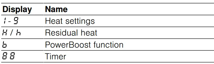 BOSCH PKF375FP2E Stainless Steel Domino Hob User Manual - Indicators symbols
