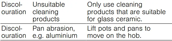 BOSCH PKF375FP2E Stainless Steel Domino Hob User Manual - Overview of the most common damage