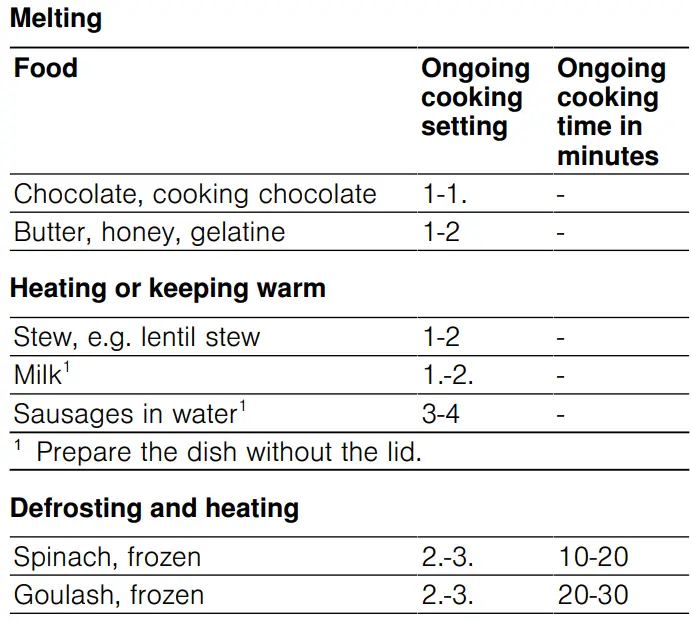BOSCH PKF375FP2E Stainless Steel Domino Hob User Manual - Recommended cooking settings