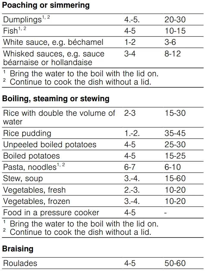 BOSCH PKF375FP2E Stainless Steel Domino Hob User Manual - Recommended cooking settings