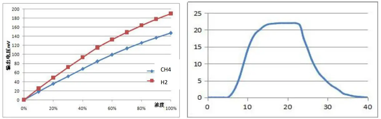 Sensitivity and response characteristic