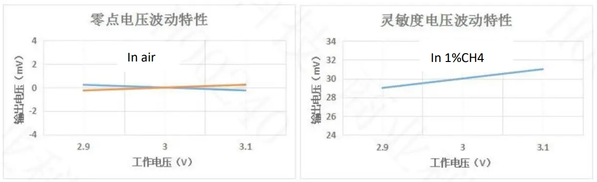 Output signal dependency on working voltage