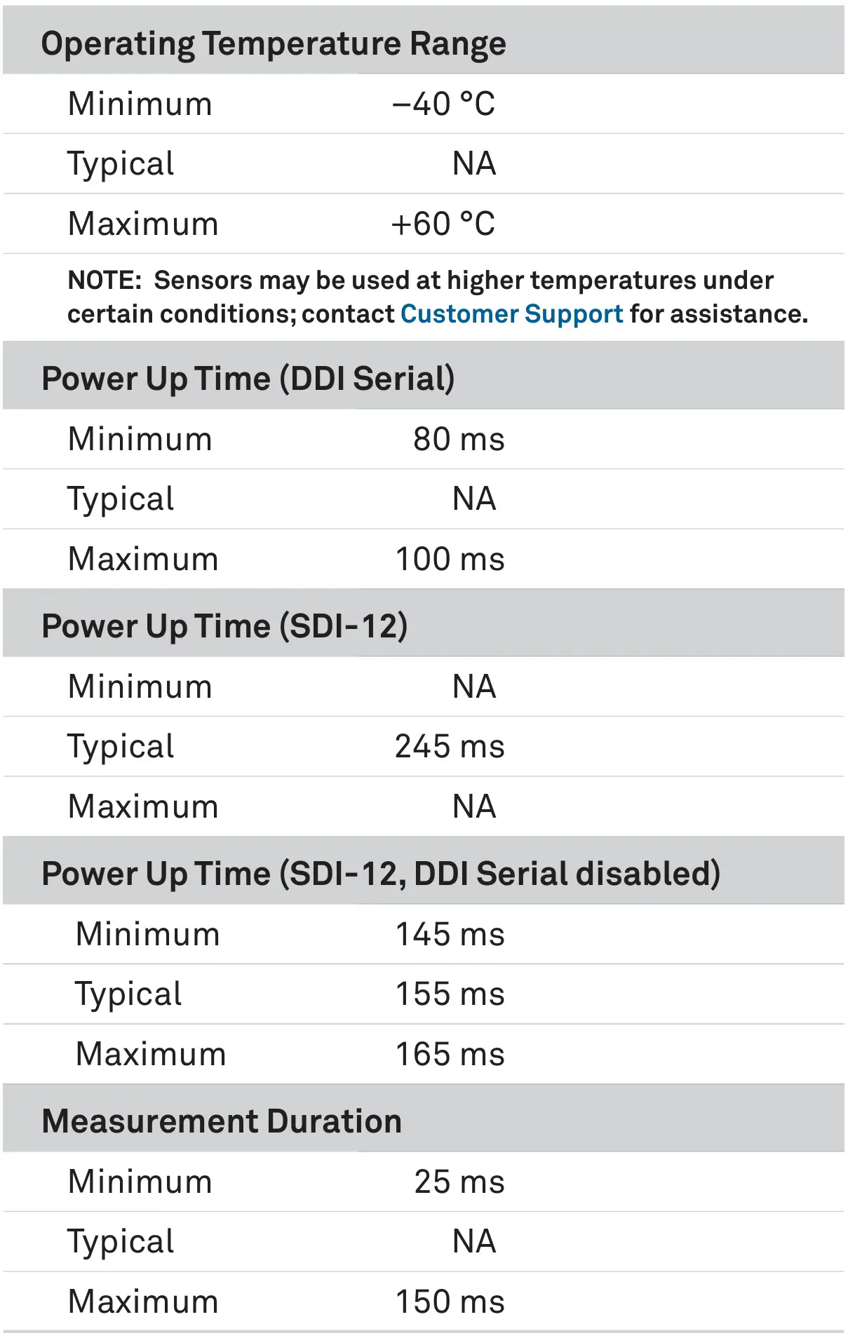 METER 18224 Soil Moisture and Temperature Sensor - ELECTRICaL and TIMIng CHaRaCTERISTICS 2