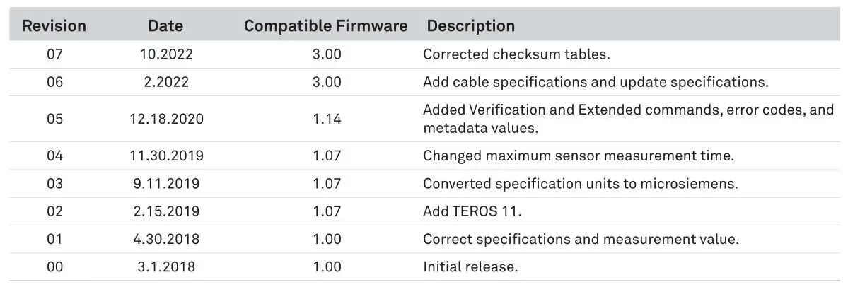 METER 18224 Soil Moisture and Temperature Sensor - REVISIOn HISTORY