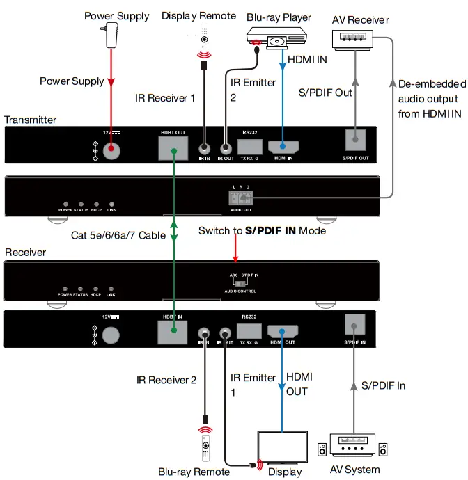 AVARRO 0E-HDMIEX4KA HDMI Extender Over Single Utp - fig 10