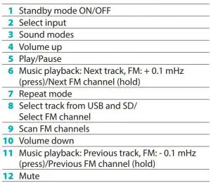 FIG 6 Remote control