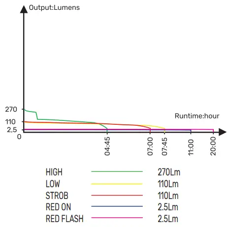 VIDEX VLF-Н045Z 270 Max Lumens LED Rechargeable Headlamp - TECHNICAL PARAMETERS