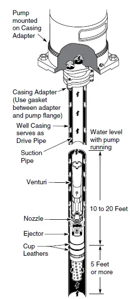 PENTAIR-STA-RITE-Multi-Stage-Deep-Well-Jet-Pumps -11