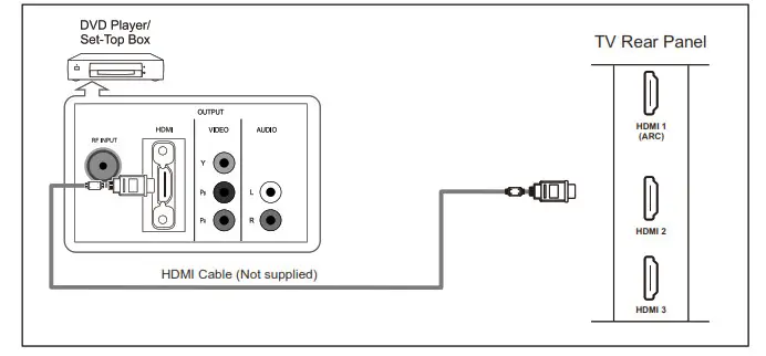 Connecting DVD Player Set-Top Box via HDMI