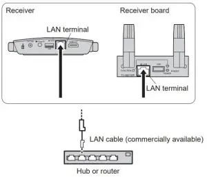 Panasonic TY-WPS1 Wireless Presentation System - wired lan