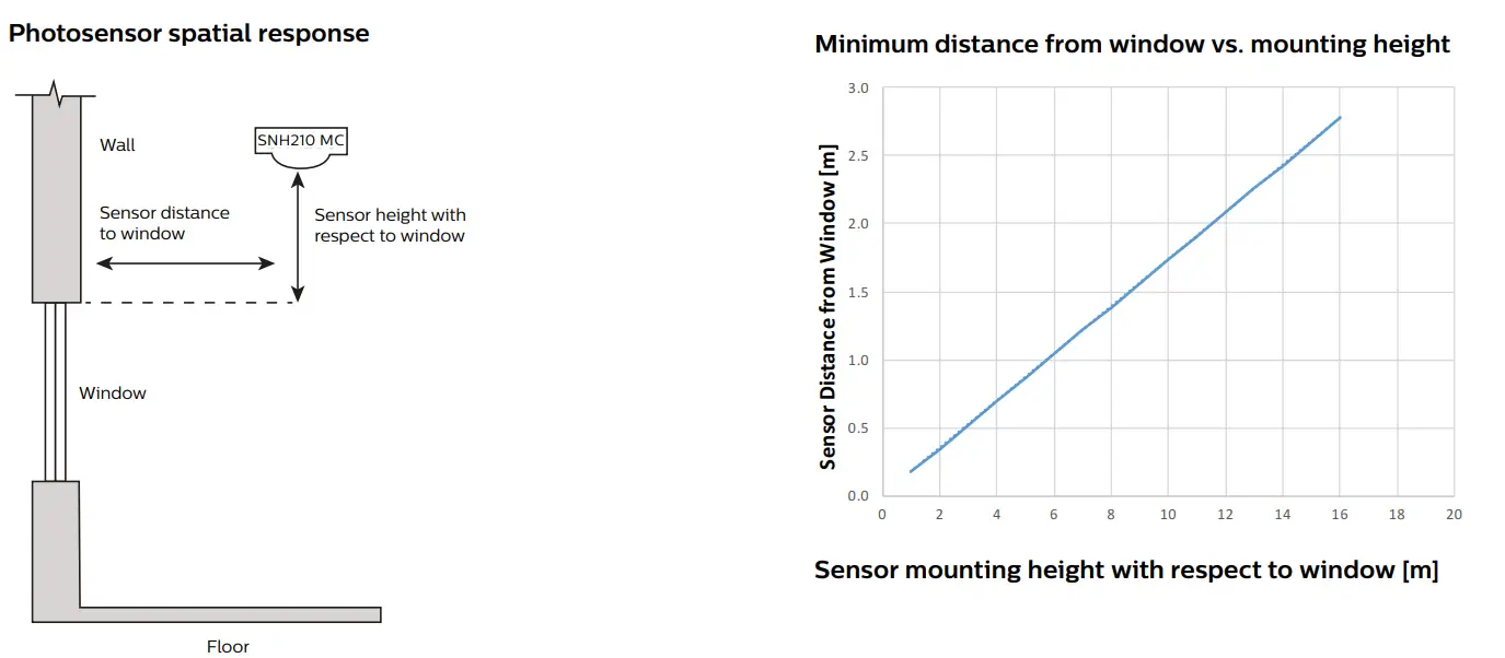 PHILIPS EasySense Outboard Mount for High Bay Sensor - Minimum distance