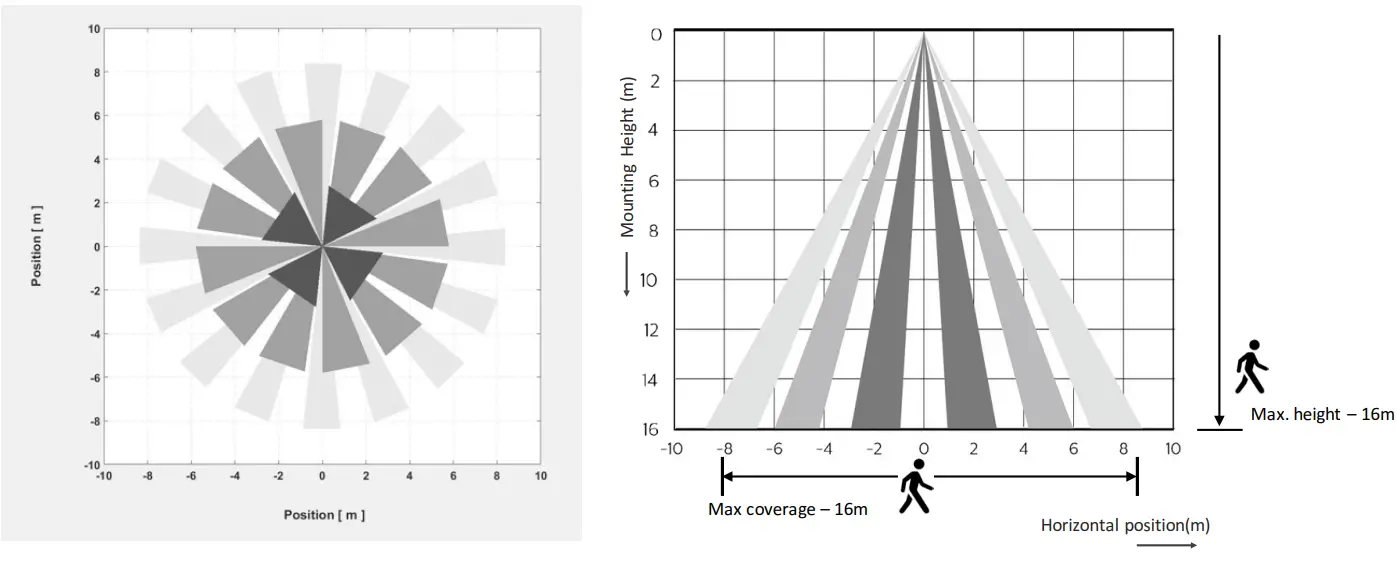 PHILIPS EasySense Outboard Mount for High Bay Sensor - Occupancy