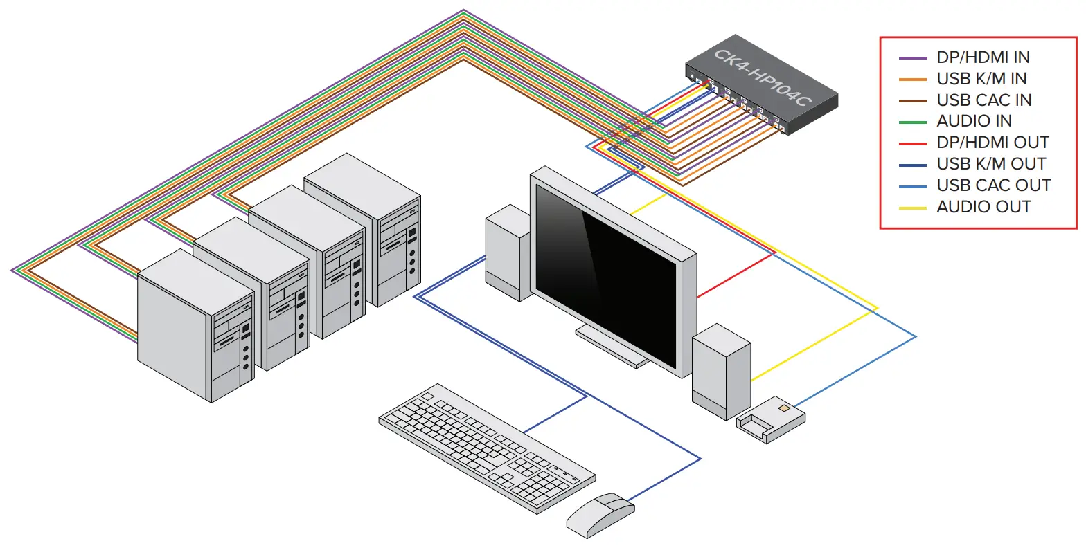Sekuryx CK4 HP102C Secure DP HDMI KVM Switch - fig 1