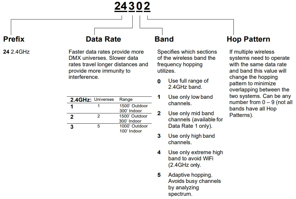 CITY THEATRICAL 5943 QolorFLEX 5x2 5A 24GHz Multiverse Dimmer - fig 2