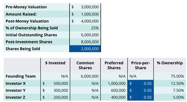 Alumni Ventrues How To Read a Cap Table - First Round of Funding