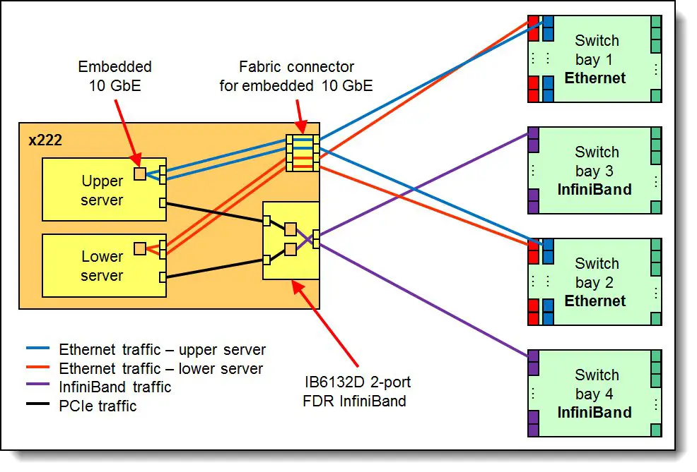 Lenovo-tips1036-Flex-System-x222-Compute-Node-08