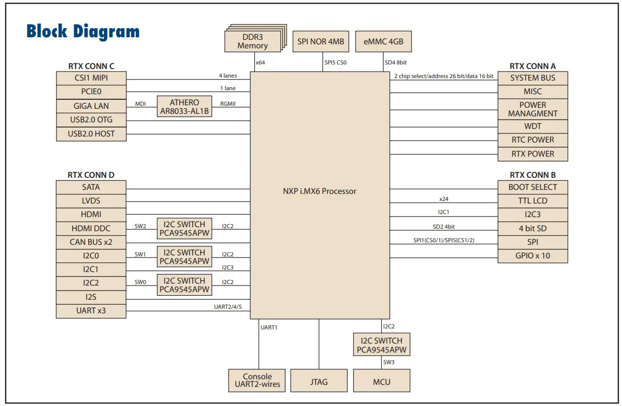 ADVANTECH ROM-3420 NXP ARM Cortex- Block Diagram