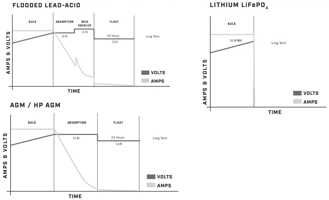 MINN KOTA MK 106PCL Precision Onboard - Charging Profile