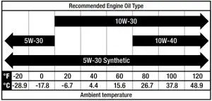 FIG 31 Recommended Engine Oil Type