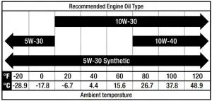FIG 89 Recommended Engine Oil Type