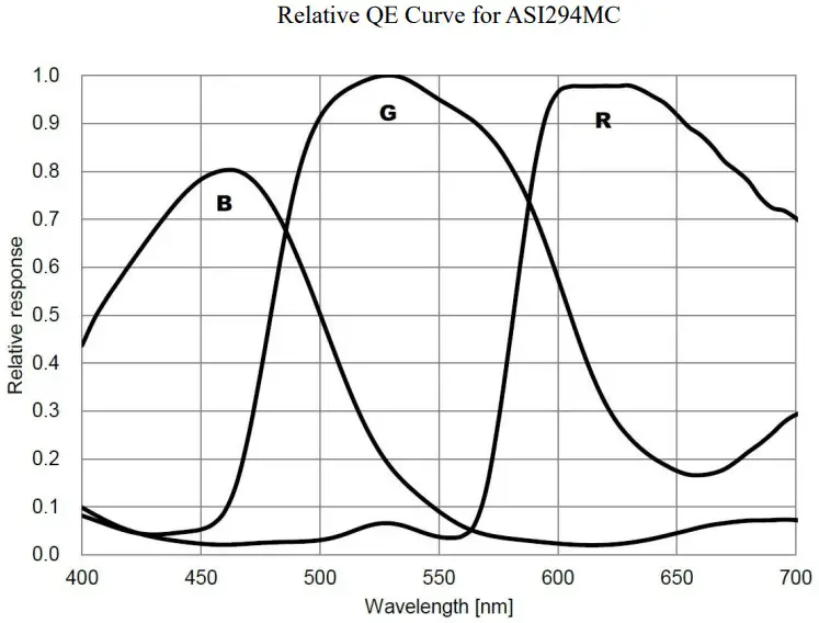 ZWO ASI294 Camera - FIGURE 3