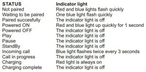 FIG 2 LED indication on the earbuds