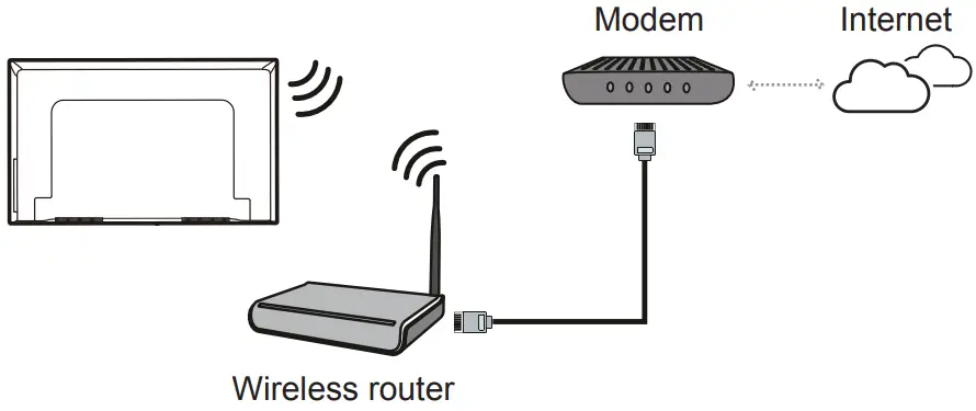 TCL androidtv -Connecting to a Wireless Network