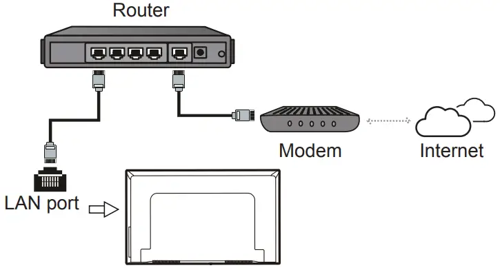 TCL androidtv -Connecting to a wired Network