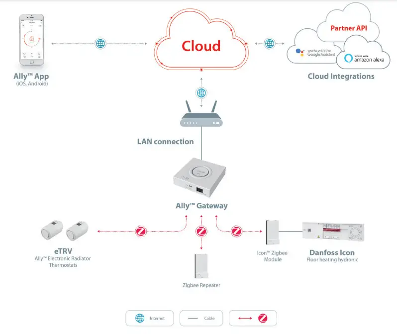 Danfoss 5702424056544 Ally WiFi Gateway - figure 2