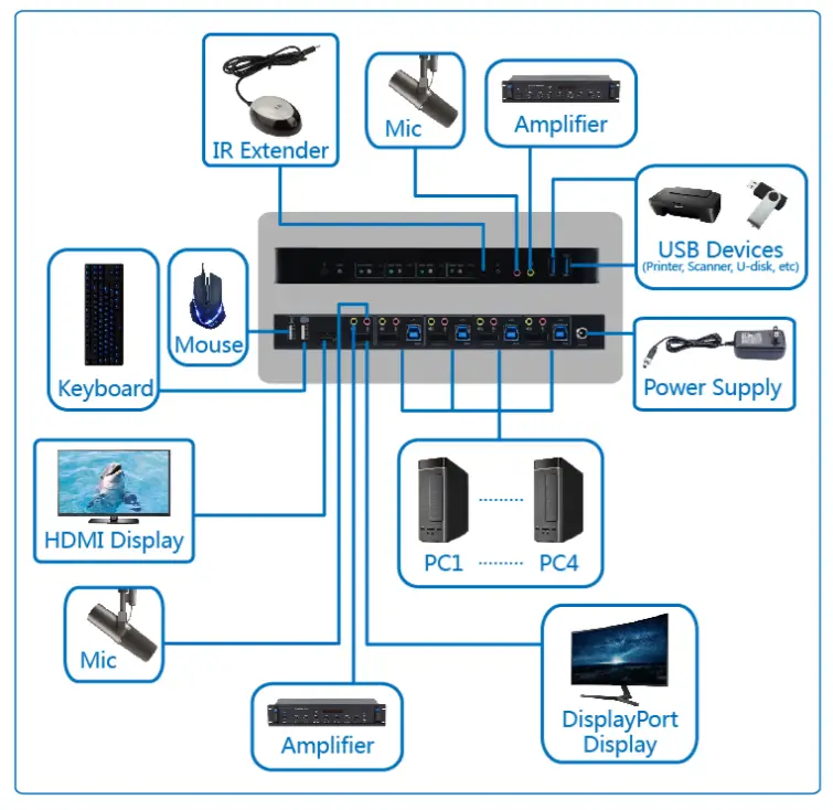 BLACKBIRD 4K DisplayPort 2.0 4x1 USB 3.0 KVM Switch -FIG 4