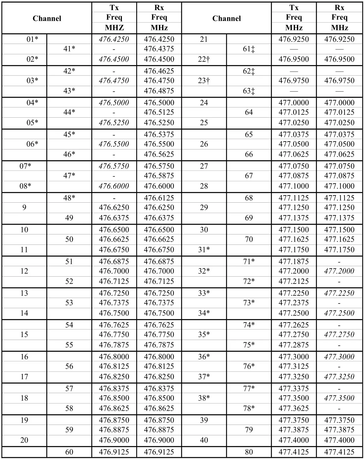 oricom UHF025 Compact 5 Watt UHF CB Radio - UHF CB channels and frequencies