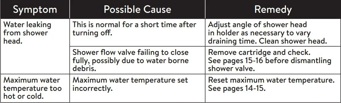 AQUALISA 11642 Concealed Exposed Concentric Valve with Adjustable Kit User Guide - TROUBLE SHOOTING
