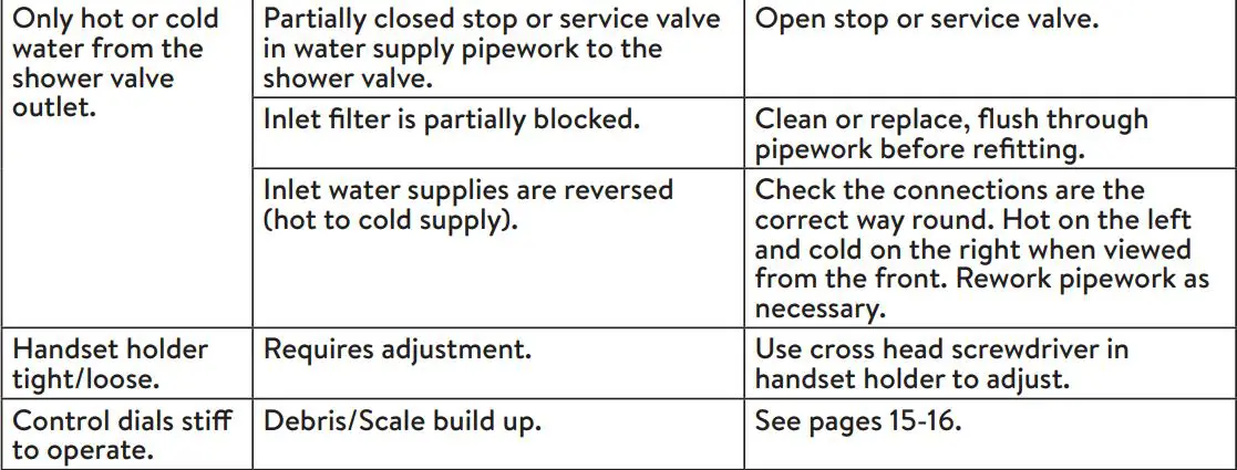 AQUALISA 11642 Concealed Exposed Concentric Valve with Adjustable Kit User Guide - TROUBLE SHOOTING