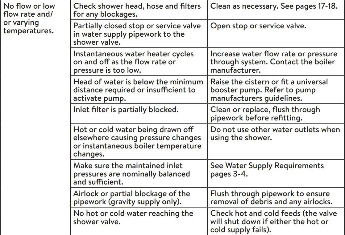 AQUALISA 11642 Concealed Exposed Concentric Valve with Adjustable Kit User Guide - TROUBLE SHOOTING