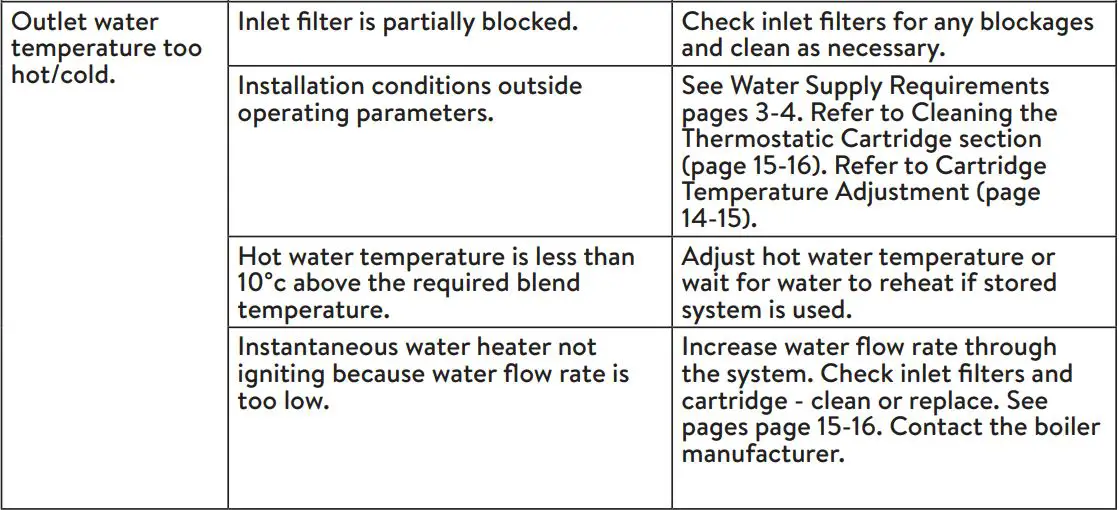AQUALISA 11642 Concealed Exposed Concentric Valve with Adjustable Kit User Guide - TROUBLE SHOOTING
