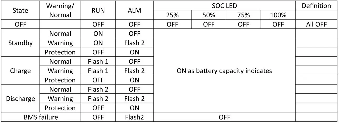 Jag35 Eg4 48V 100AH LifePower Lithium-ion Battery - Table 3.5 LED indicator description