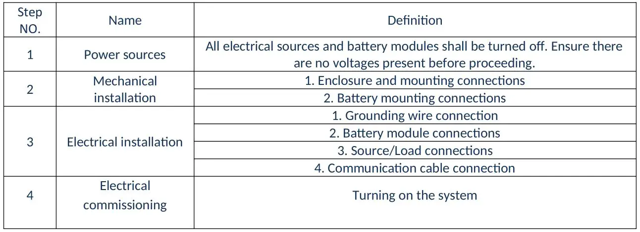 Jag35 Eg4 48V 100AH LifePower Lithium-ion Battery - Table 4.4 Installation Steps