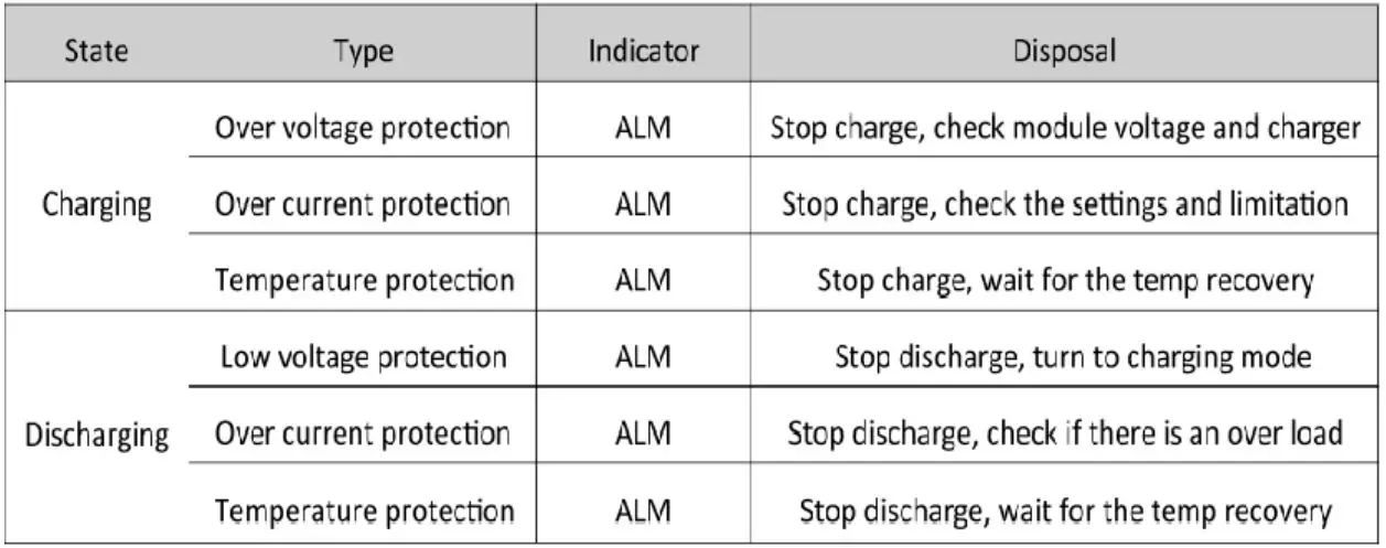 Jag35 Eg4 48V 100AH LifePower Lithium-ion Battery - Table 5.1 The main alarm and protection